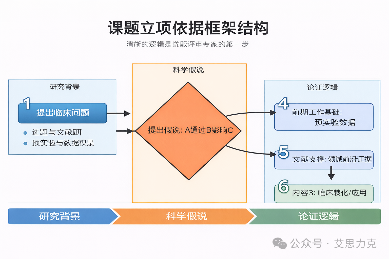 課題設(shè)計(jì)“內(nèi)功心法”：如何寫出讓評(píng)審專家眼前一亮的國(guó)自然標(biāo)書？